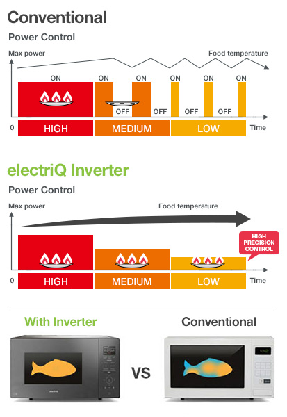 Benefits of an Inverter Microwave