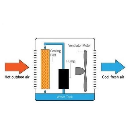 5L Evaporative Air Cooler with built-in Air Purifier and Humidifier supplied with 2 Ice Packs 