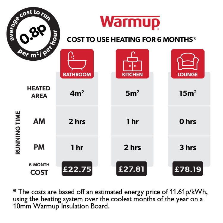 3sqm Electric Underfloor Heating Kit with 3iE Thermostat - Warmup Sticky Mat
