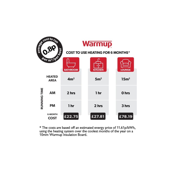 DCM Pro Underfloor Heating  Mat 1sqm - Warmup