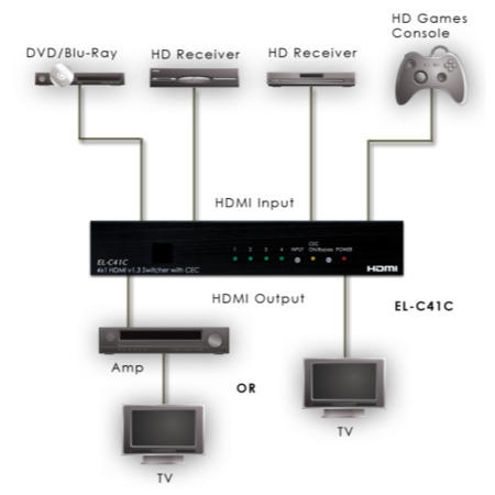 Smart 4 Way HDMI Switcher with room controller