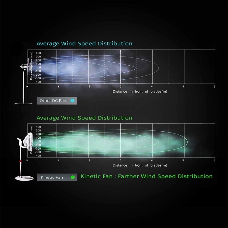 Ecoair Low Energy 14" ultra-quiet DC Fan with timer & oscillation function