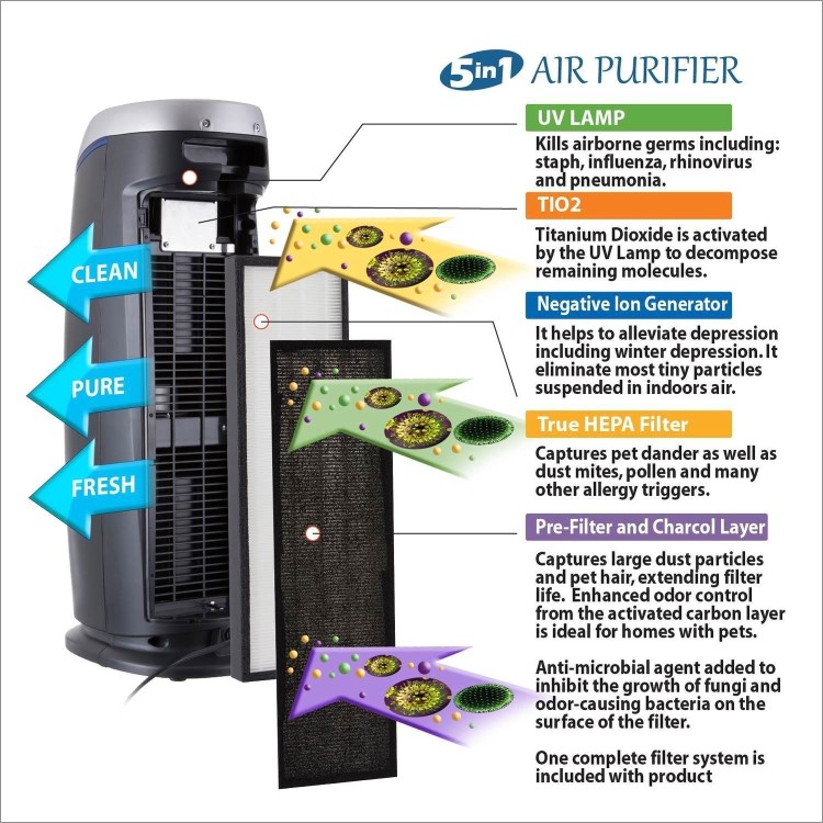 Puremate PM510 Air Purifier with HEPA Ioniser with UV-C and Odor Reduction - Great for large rooms up to 38sqm