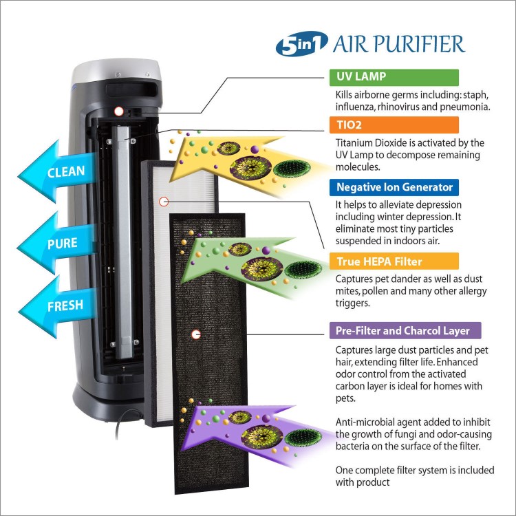 Puremate PM520 Air purifier with true HEPA and Ioniser with UV-C and odour reduction - Great for large rooms up to 56sqm