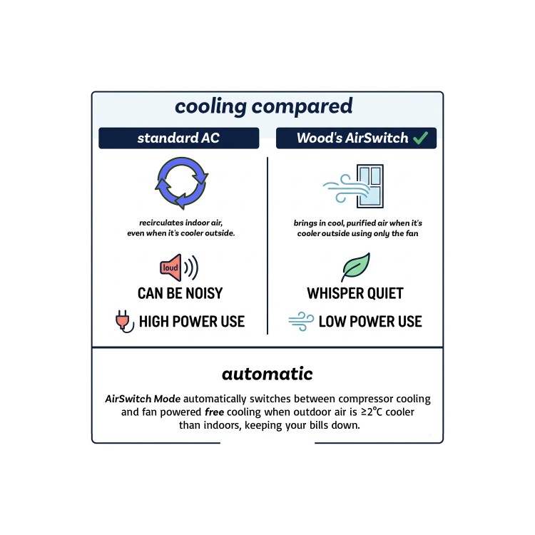 Woods Cortina 12000 BTU Quiet Portable Air Conditioner with HEPA Purifier & Free Cooling