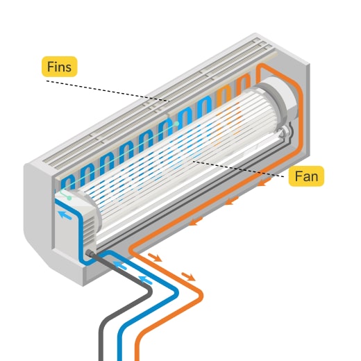 Efficient heat exchange in the evaporator