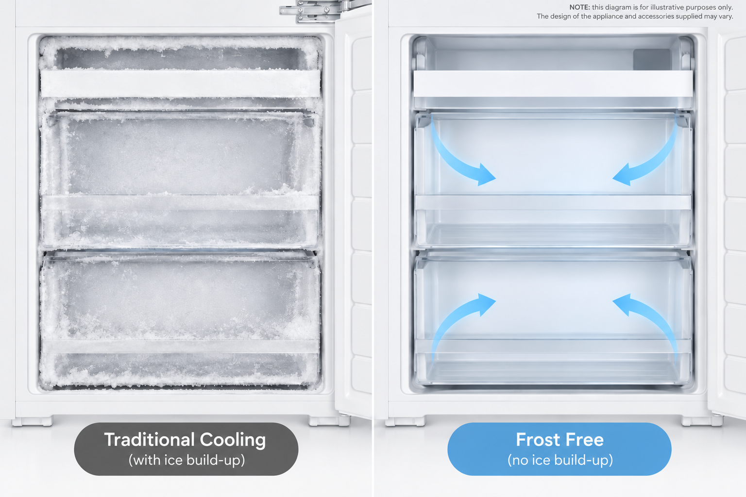Comparison of a freezer with ice build-up and the frost free DeSantii freezer