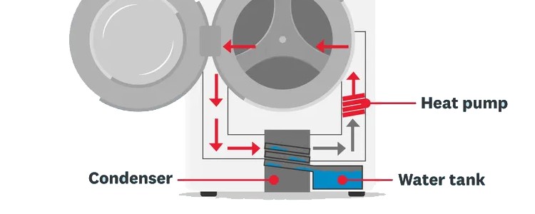 how do heat pumps work