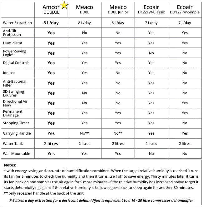 Desiccant Chart