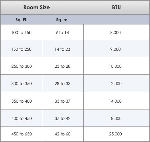 Air conditioner room size table